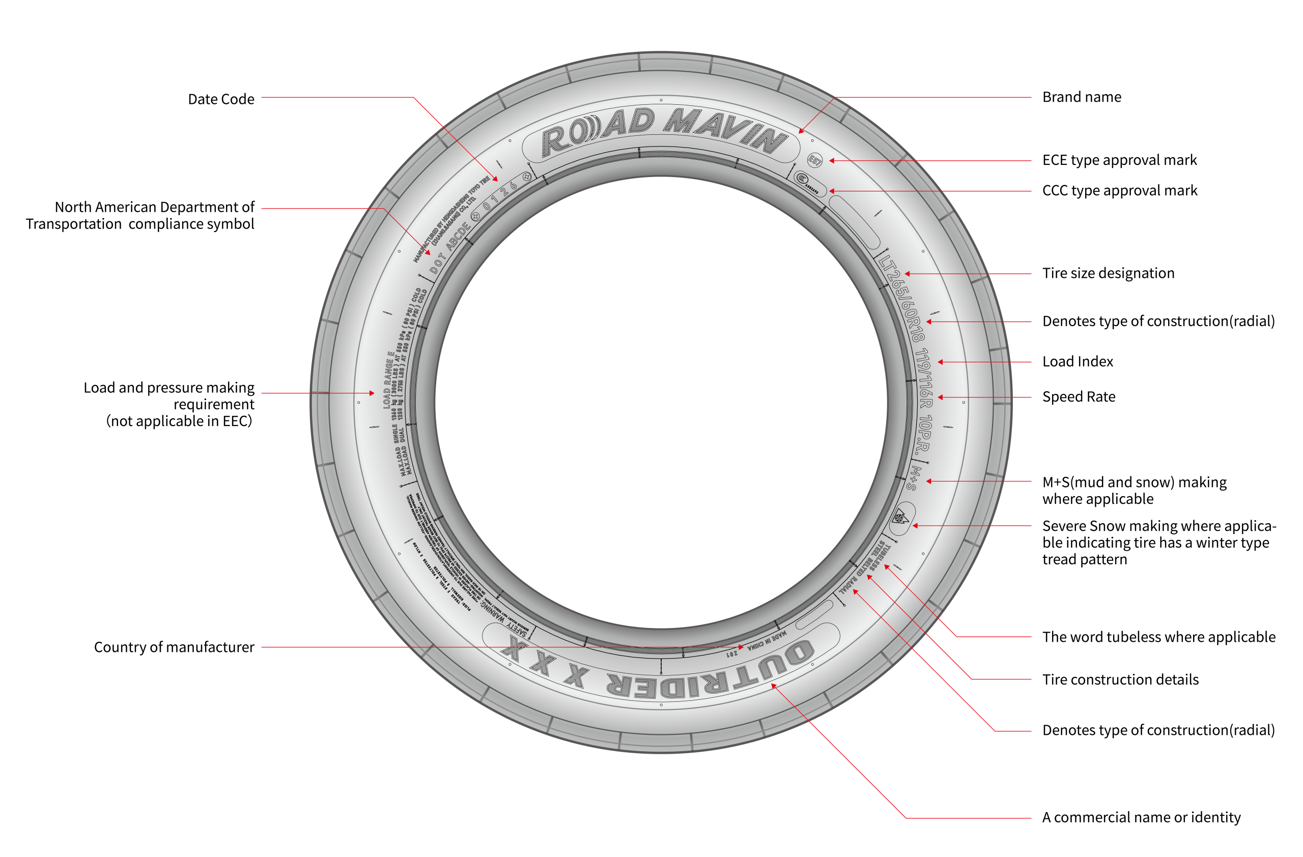 Annotated tire sidewall diagram